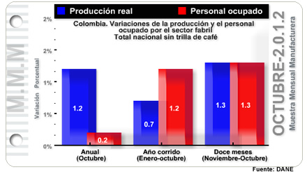 Muestra Mensual Manufacturera - Octubre de 2012