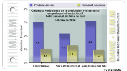 Muestra Mensual Manufacturera - Febrero de 2012