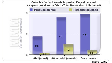 Muestra Mensual Manufacturera - Abril de 2011