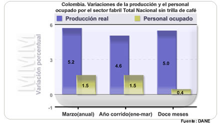 Muestra Mensual Manufacturera - Marzo de 2011