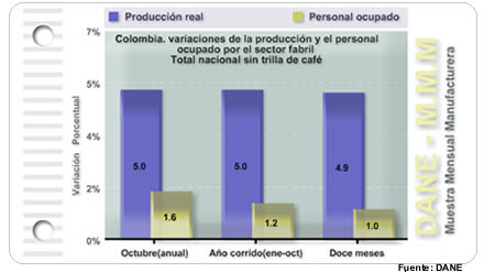 Muestra Mensual Manufacturera - Octubre de 2011