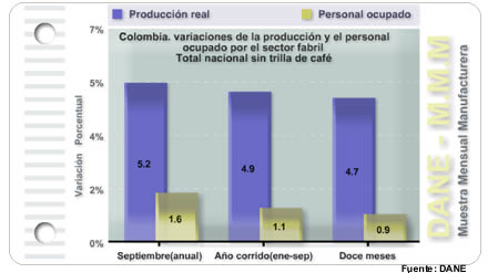 Muestra Mensual Manufacturera - septiembre de 2011