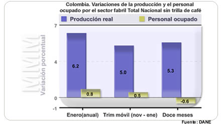 Muestra Mensual Manufacturera - Enero de 2011