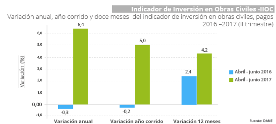 Gráfica Indicador de Inversión en Obras Civiles - IIOC- II trimestre 2017