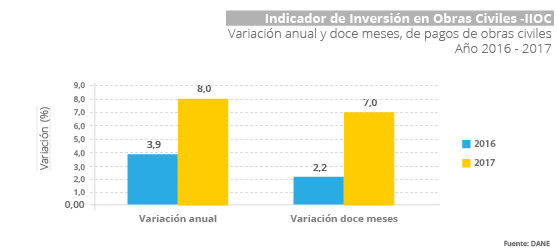 Gráfica Indicador de Inversión en Obras Civiles - IIOC- IV trimestre 2017