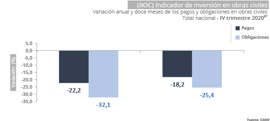 Gráfica Indicador de Inversión en Obras Civiles - IIOC- Gráfica Indicador de Inversión en Obras Civiles - IIOC-