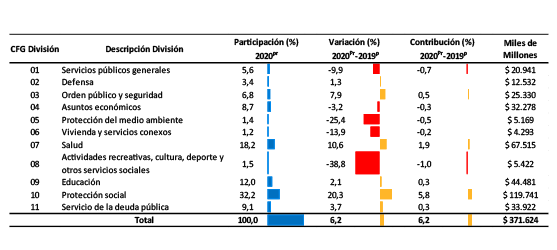 Gráfica Gastos del gobierno general por finalidad Gráfica Gastos del gobierno general por finalidad