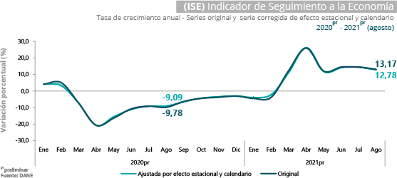 Gráfica Indicador de Seguimiento a la Economía (ISE) Gráfica Indicador de Seguimiento a la Economía (ISE)