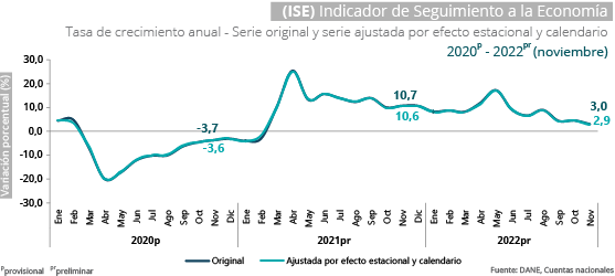 Gráfica Indicador de seguimiento a la economía (ISE) Gráfica Indicador de seguimiento a la economía (ISE)