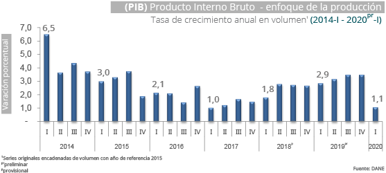 Gráfica PIB I trimestre 2020 Gráfica PIB I trimestre 2020