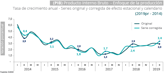 Gráfica PIB II trimestre 2019