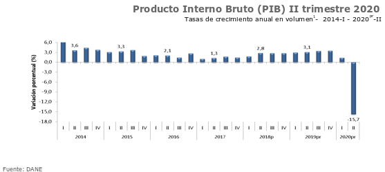 Gráfica PIB II trimestre 2020