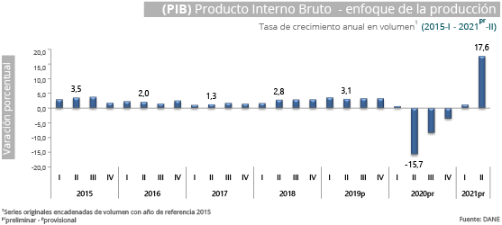 Gráfica PIB