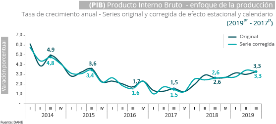 Gráfica PIB III trimestre 2019 Gráfica PIB III trimestre 2019
