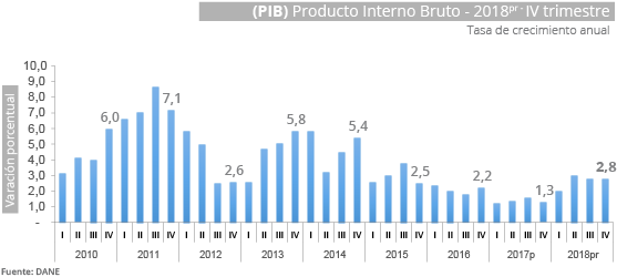 Gráfica PIB Oferta IV trimestre 2018