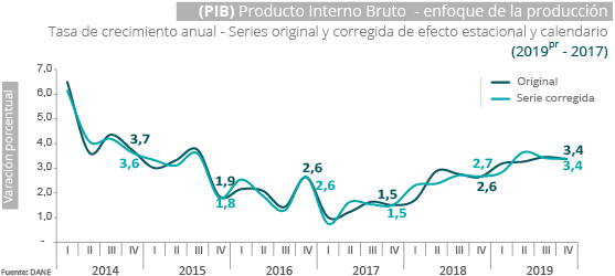 Gráfica PIB IV trimestre 2019 Gráfica PIB IV trimestre 2019