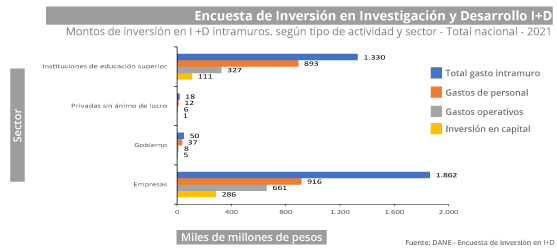 Gráfica Encuesta de Inversión en Investigación y Desarrollo I+D