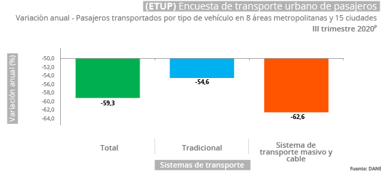 Graphic Urban Passenger Transportation Survey
