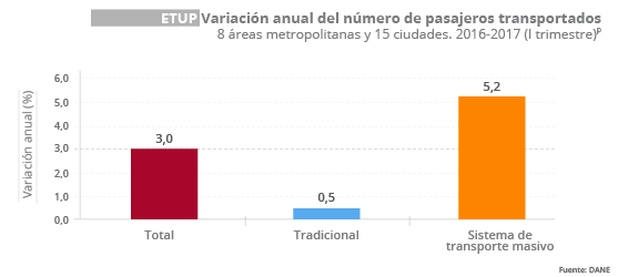 Encuesta de Transporte Urbano de Pasajeros -ETUP- I trimestre de 2017