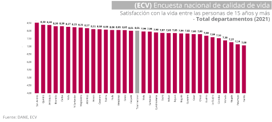 Gráfica Encuesta Nacional de Calidad de Vida (ECV) 2021