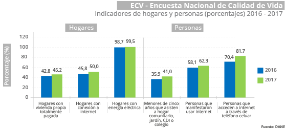Encuesta Nacional 

de Calidad de Vida -ECV- 2017