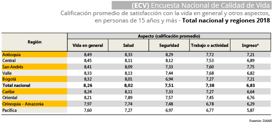 Encuesta Nacional de Calidad de Vida -ECV- 2018