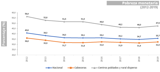 Gráfica  pobreza monetaria 2019