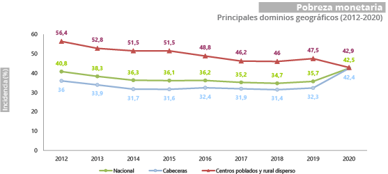 Gráfica  pobreza monetaria 2020