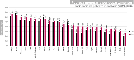 Gráfica pobreza monetaria por departamentos 2020