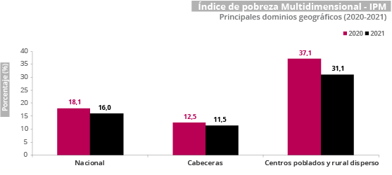 Gráfica Índice de pobreza multidimensional (IPM)  2021