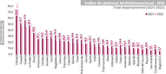 Gráfica pobreza multidimensional por departamentos 2022