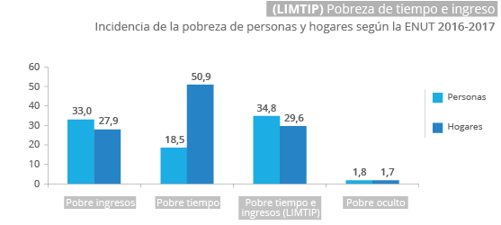 Gráfica  Pobreza de tiempo e ingreso 2016-2017