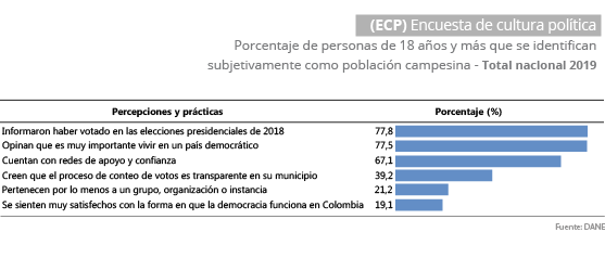 Encuesta de cultura política -ECP- Caracterización de la población campesina 2019 Gráfica de la Caracterización de la población campesina 2019