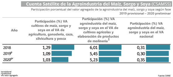 Gráfica Cuenta Satélite de la Agroindustria del Maíz, Sorgo y Soya (CSAMSS) Gráfica Cuenta Satélite de la Agroindustria del Maíz, Sorgo y Soya (CSAMSS)