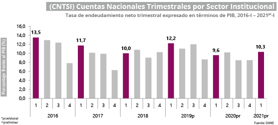 Gráfica Cuentas Nacionales Trimestrales por Sector Institucional (CNTSI) Gráfica Cuentas Nacionales Trimestrales por Sector Institucional (CNTSI)