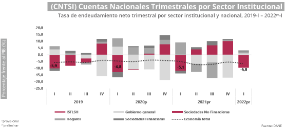 Gráfica Cuentas Nacionales Trimestrales por Sector Institucional (CNTSI)
