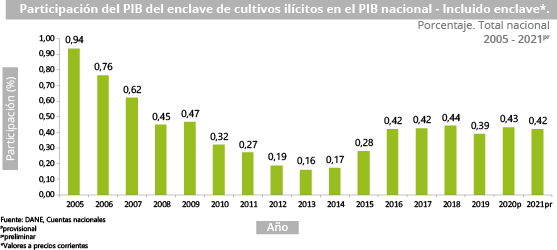 Gráfica PIB de enclave de cultivos ilícitos- fases agrícola e industrial