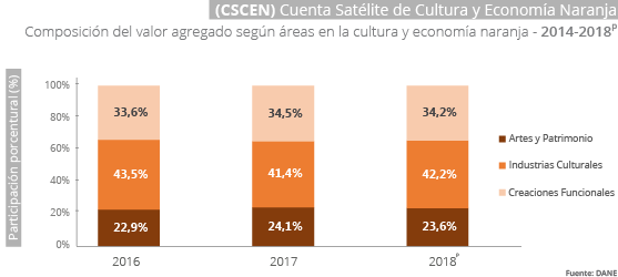 Cuenta Satélite de Cultura y Economía Naranja (CSCEN) 2014-2018p