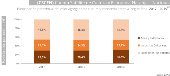 Cuenta Satélite de Cultura y Economía Naranja (CSCEN) 2014-2019pr