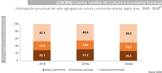 Cuenta Satélite de Cultura y Economía Naranja (CSCEN) 2019prv-2020pre