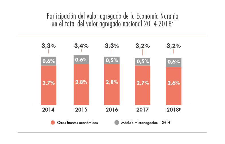 Economia Naranja 2014-2018p