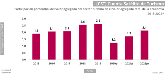 Gráfica Cuenta Satélite de Turismo (CST)