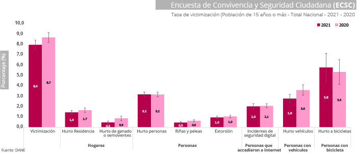 Gráfica Encuesta de convivencia y seguridad ciudadana (ECSC)