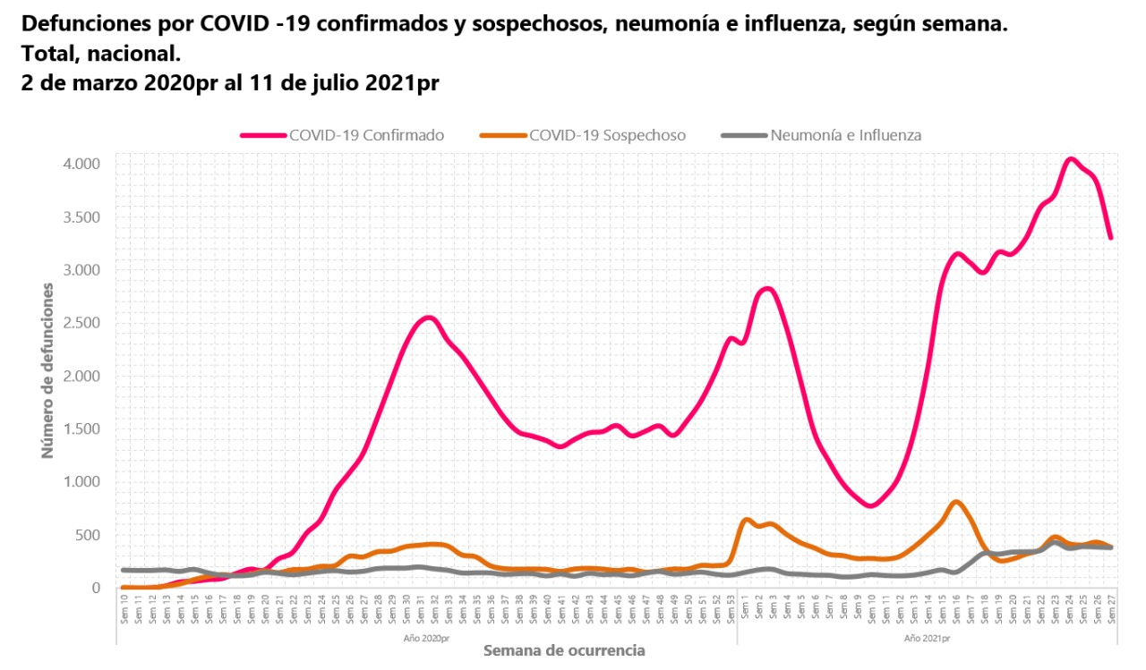 Informe de seguimiento - defunciones por COVID-19 (2 de marzo de 2020pr al 11 de julio de 2021pr) Informe de seguimiento - defunciones por COVID-19 (2 de marzo de 2020pr al 11 de julio de 2021pr)