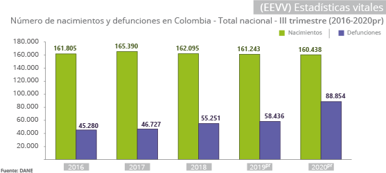 Gráfica Estadisticas Vitales III trimestre 2020pr