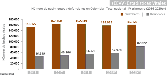 Gráfica Estadisticas Vitales IV trimestre 2020pr
