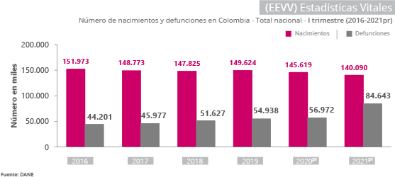 Gráfica Estadisticas Vitales