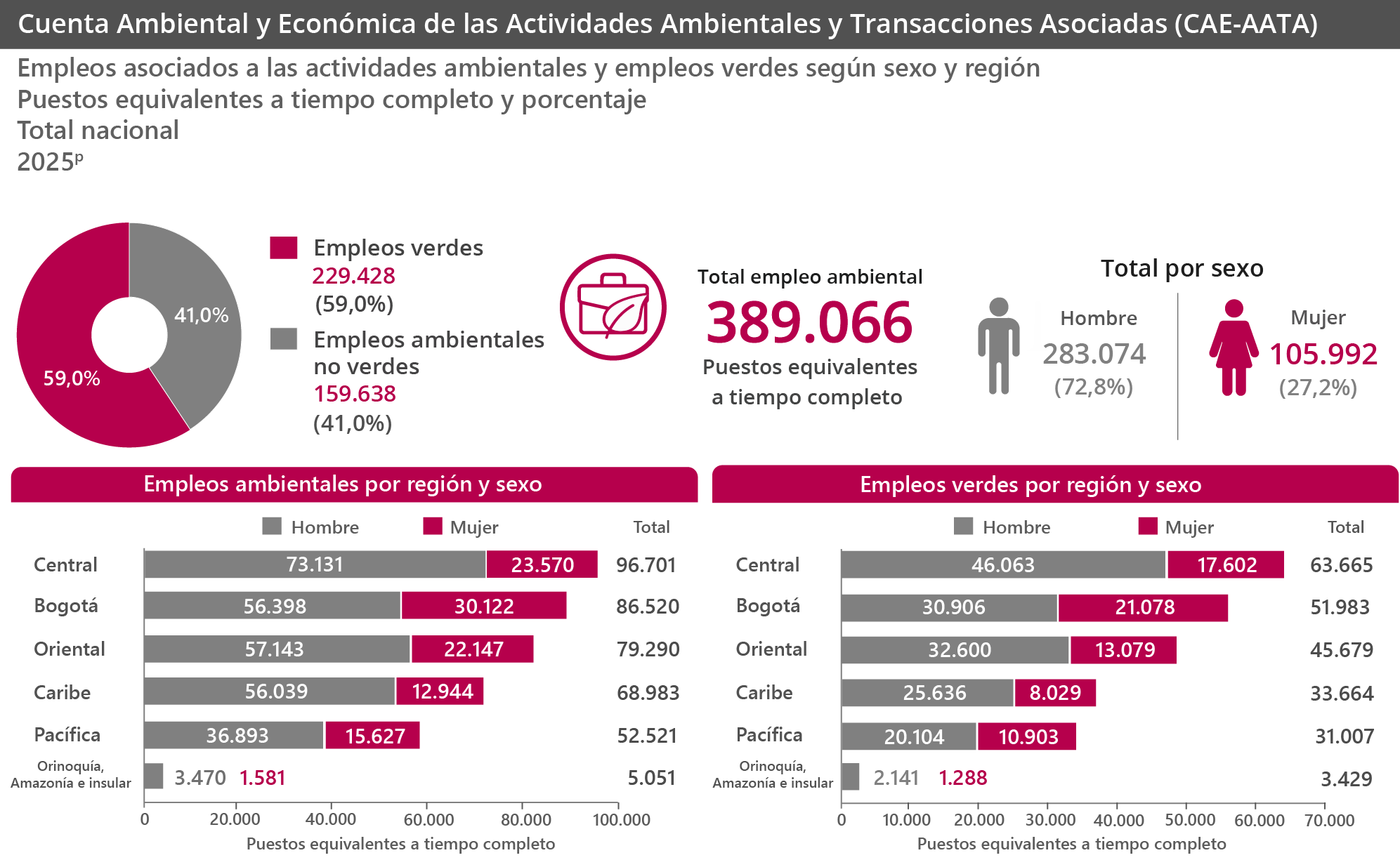 Gráfica Cuenta ambiental y económica de las actividades ambientales y transacciones asociadas