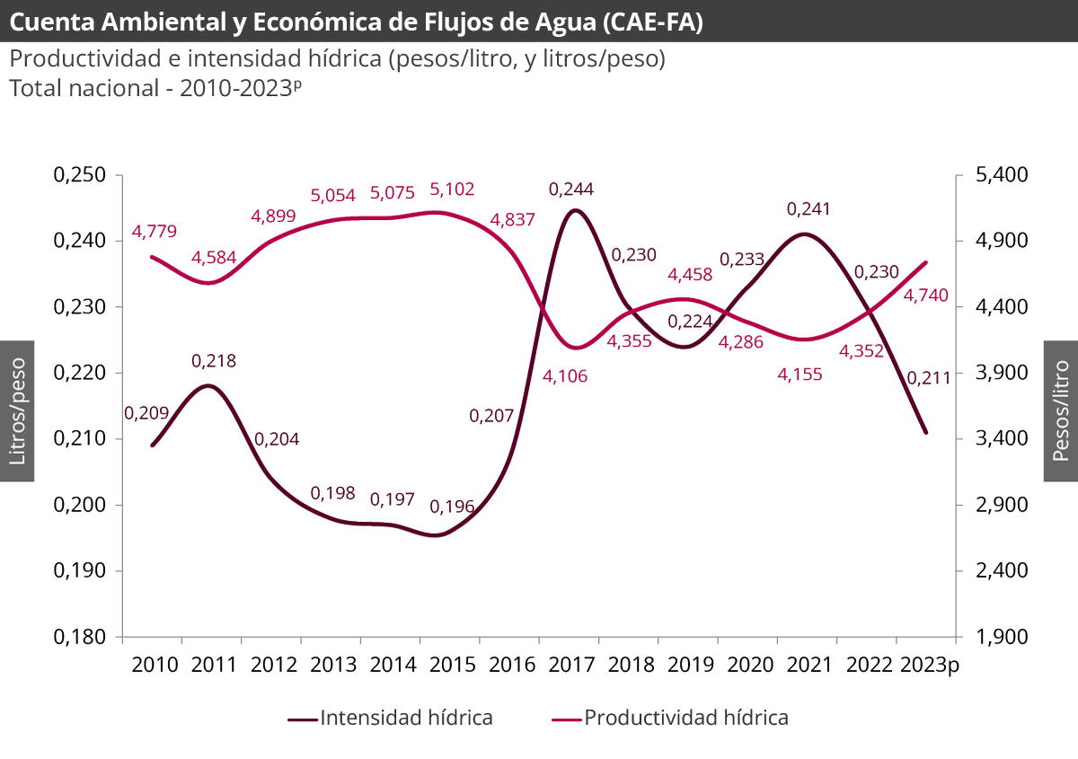 Gráfica Cuenta Ambiental y Económica de Flujos de Agua (CAE-FA)