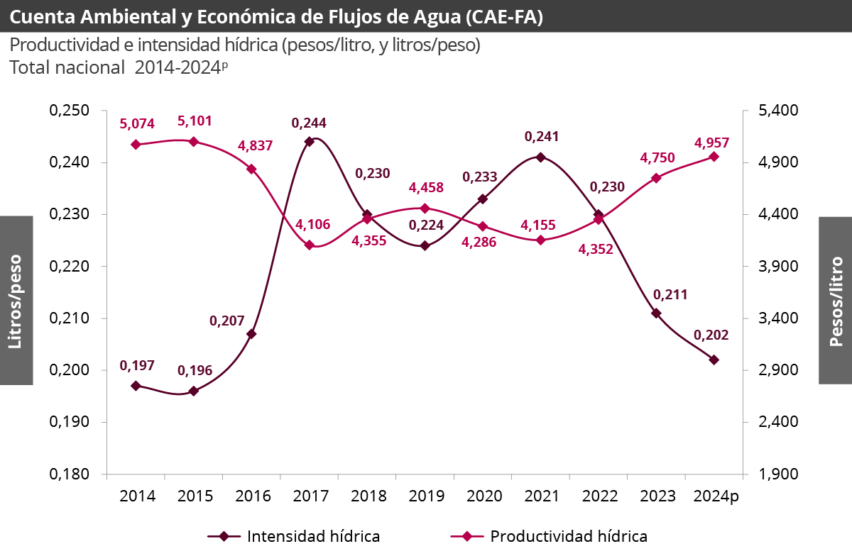 Gráfica Cuenta Ambiental y Económica de Flujos de Agua (CAE-FA) Gráfica Cuenta Ambiental y Económica de Flujos de Agua (CAE-FA)